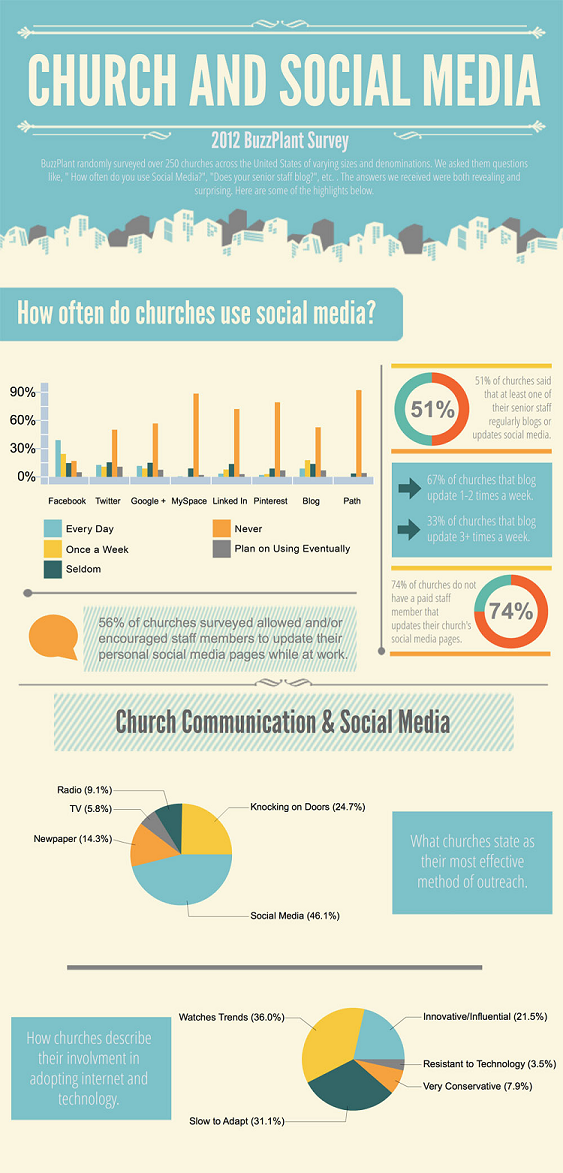 buzzplant church social media infographic