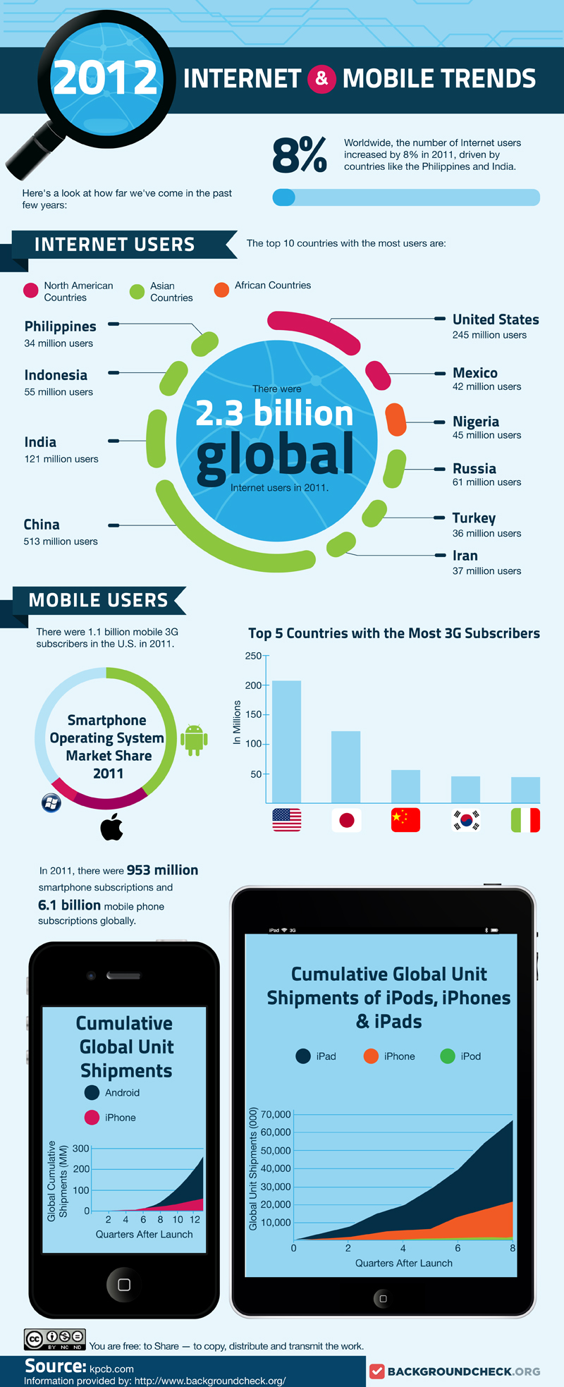 2012 internet mobile trends