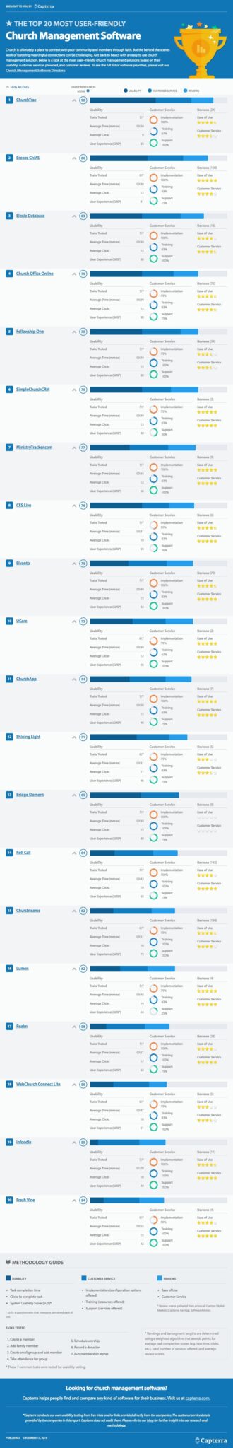 Most User-Friendly Church_Capterra Infographic