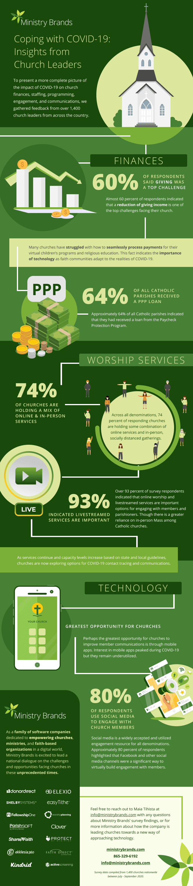 Coping with COVID 19 Insights from Church Leaders Infographic
