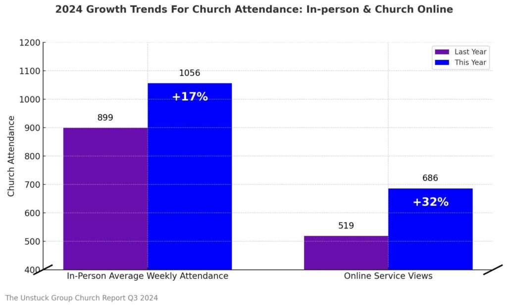 CTT Unstuck Church Report Online Church Growth 2024