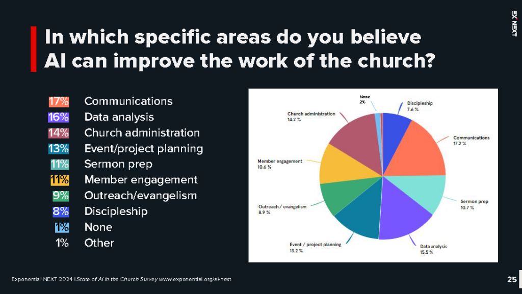 The Next State of AI in the Church Survey Report Page 25