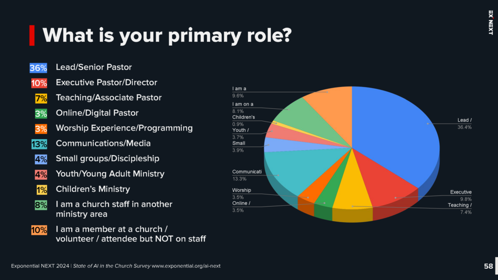 The Next State of AI in the Church Survey Report Page 58