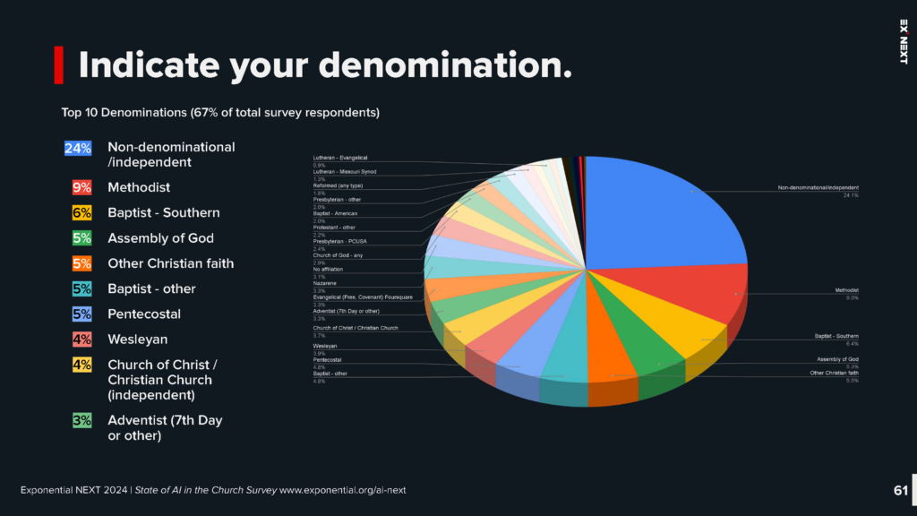 Post-AI State of the Church Survey Report Page 61