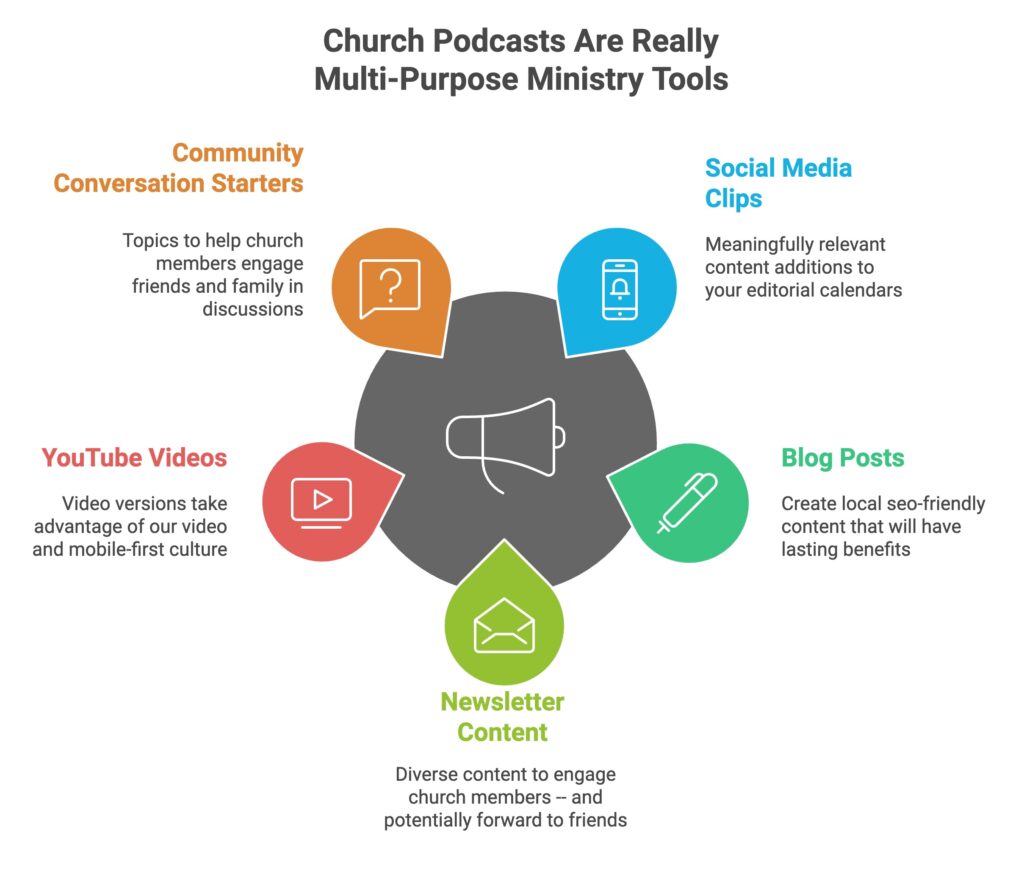 Repurposing the church podcast